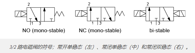 單作用氣缸與氣動電磁閥的結(jié)合應(yīng)用(圖4)