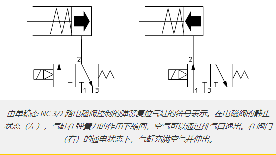 單作用氣缸與氣動電磁閥的結(jié)合應(yīng)用(圖5)