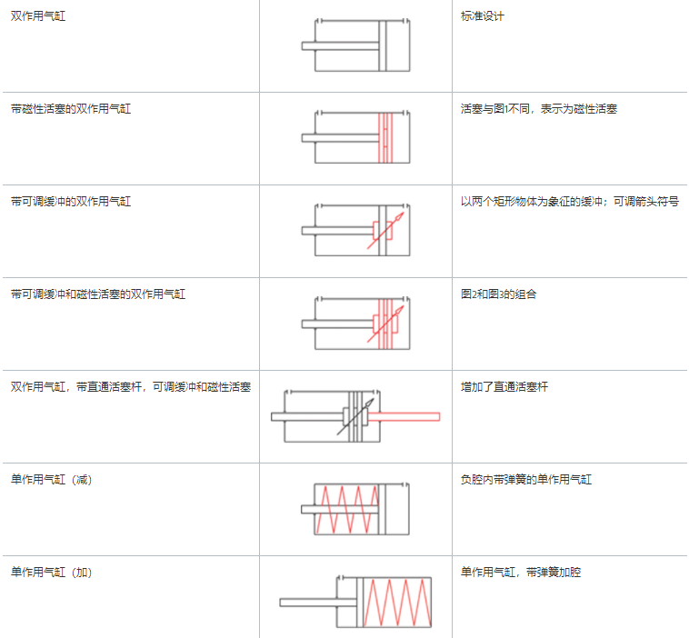 旋轉(zhuǎn)氣缸內(nèi)部結(jié)構(gòu)圖及圖標(biāo)形式(圖3)