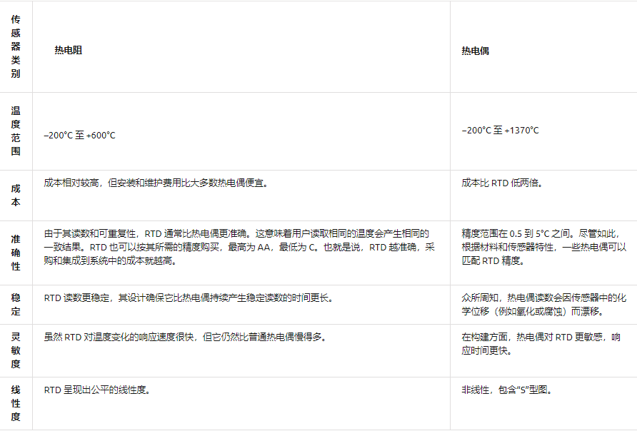 RTD與熱電偶溫度傳感器如何選擇？(圖2)