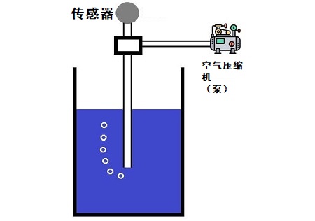 氣泡液位傳感器是什么，氣泡液位傳感器的原理系統(tǒng)