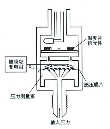 應(yīng)變式壓力傳感器受到壓力時的原理