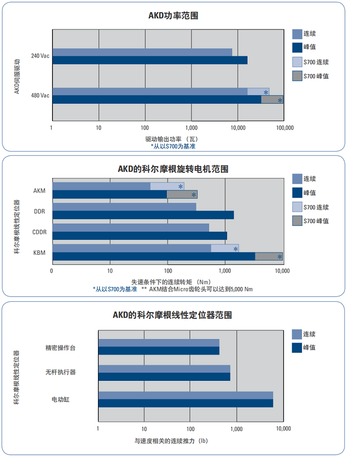 科爾摩根伺服驅(qū)動(dòng)器，AKD系列選型和性能規(guī)格參數(shù)(圖4)