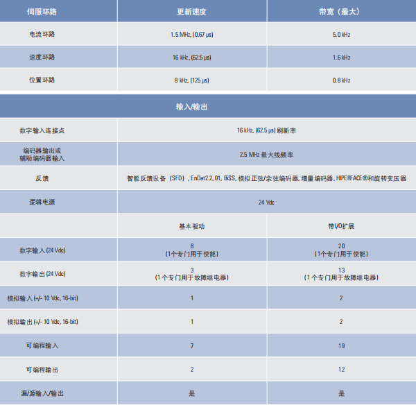 科爾摩根伺服驅(qū)動(dòng)器AKD-P01206-NBEC-0000(圖3)