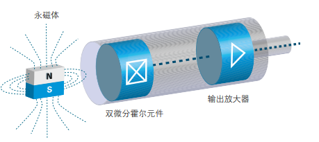 磁式角度傳感器功能原理與特征實(shí)例說明(圖2)