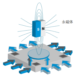 磁式角度傳感器功能原理與特征實(shí)例說明(圖3)