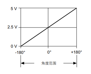 磁式角度傳感器功能原理與特征實(shí)例說明(圖4)