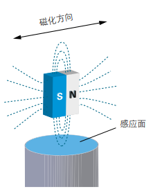 磁式角度傳感器功能原理與特征實(shí)例說明(圖5)