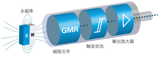 磁性氣缸傳感器工作原理和氣缸安裝調節(jié)流程(圖4)