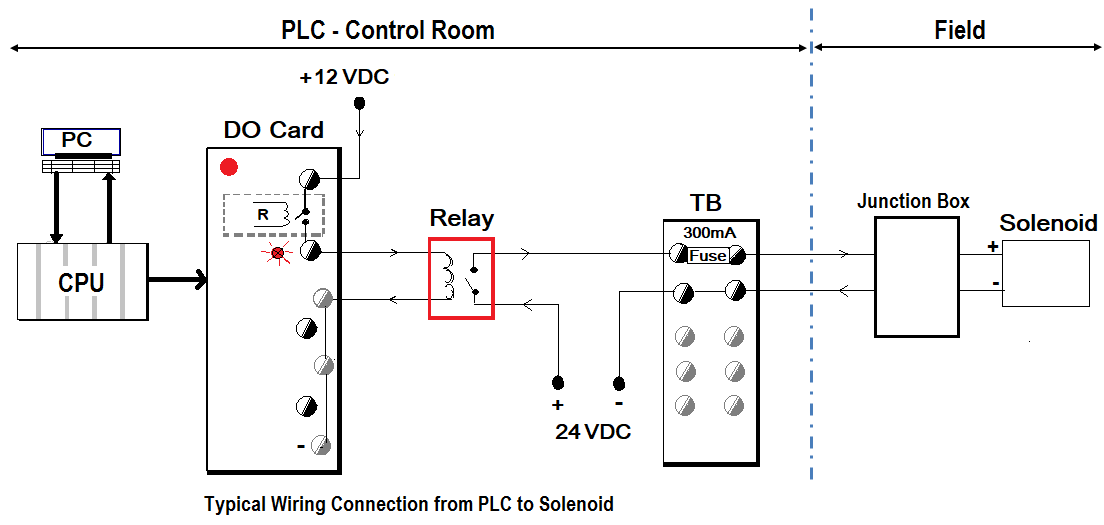PLC如何連接電磁閥，PLC到電磁閥的接線方法？(圖2)