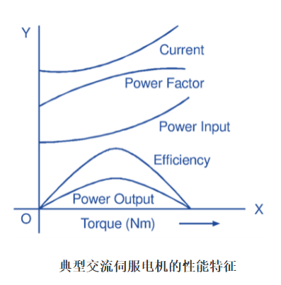 交流伺服電機工作原理電路圖及轉(zhuǎn)矩速度特性(圖5)