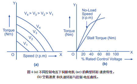 交流伺服電機工作原理電路圖及轉(zhuǎn)矩速度特性(圖4)