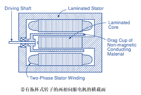 交流伺服電機工作原理電路圖及轉(zhuǎn)矩速度特性(圖2)