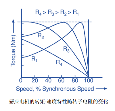 交流伺服電機工作原理電路圖及轉(zhuǎn)矩速度特性(圖3)