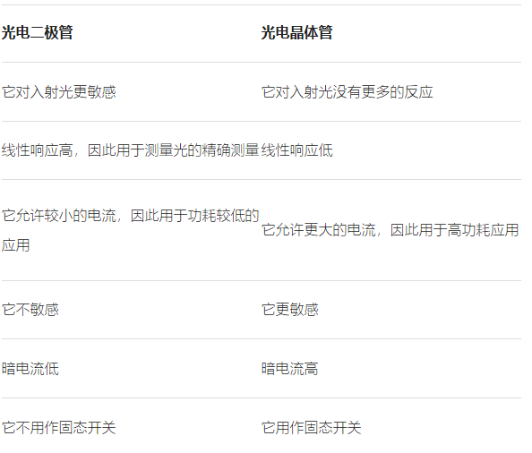 光電晶體管是不是比光電二極管更好一點，兩者區(qū)別怎么樣？