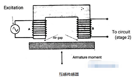 差動互感電感式傳感器工作原理及轉(zhuǎn)換形式(圖3)