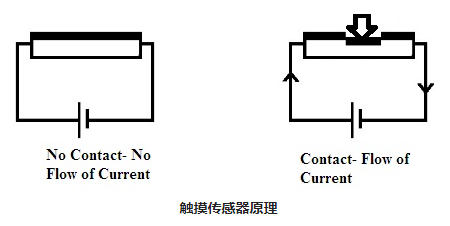 觸覺傳感器和電容式觸摸傳感器工作原理與開關(guān)相似(圖2)