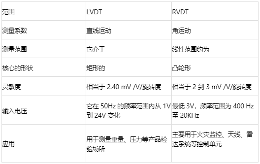 位移傳感器類別：線性可變差動(dòng)變壓器(LVDT)和旋轉(zhuǎn)可變差動(dòng)變壓器(RVDT)(圖2)