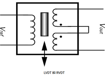 位移傳感器類別：線性可變差動變壓器(LVDT)和旋轉(zhuǎn)可變差動