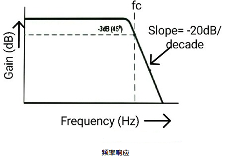 一階LPF和二階LPF有源低通濾波器的電路運(yùn)算(圖8)