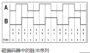 不同類型的微型電機(jī)，結(jié)合不同類型的分析儀可以提供的性能(圖5)