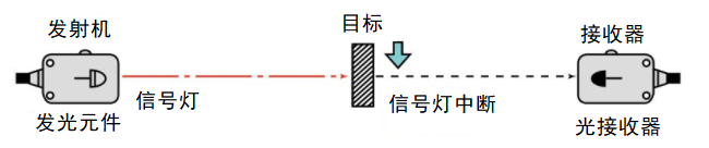 光電傳感器的工作原理如何工作，光電傳感器有多少種類(lèi)型？(圖2)