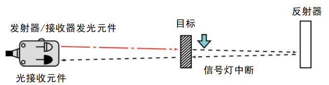 光電傳感器的工作原理如何工作，光電傳感器有多少種類(lèi)型？(圖3)