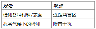 超聲波接近傳感器發(fā)射和接收聲波的檢測(cè)范圍(圖2)