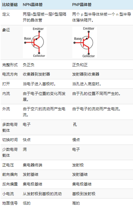 NPN與PNP晶體管的結(jié)構(gòu)性能對(duì)比