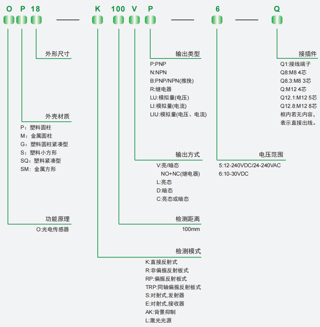 OS10-ELCP6型號表示方式 OS10-ELCP6型號表示方式