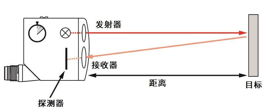 使用宜科光電傳感器產(chǎn)品進(jìn)行高精度距離測(cè)量服務(wù)(圖3)