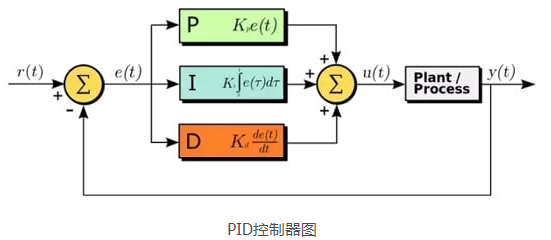 工業(yè)自動化使用的PID控制器是什么，有什么作用？(圖1)