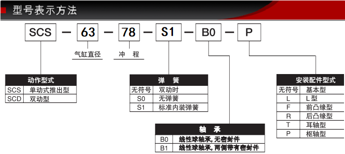 SCS-KSFK-63-78-S1-B0藤倉(cāng)低摩擦氣缸(不銹鋼系列）(圖2)