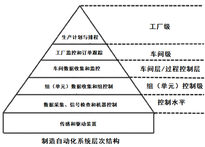 工業(yè)自動化類型：過程工廠自動化和制造自動化系統(tǒng)層次結(jié)構(gòu)(圖6)