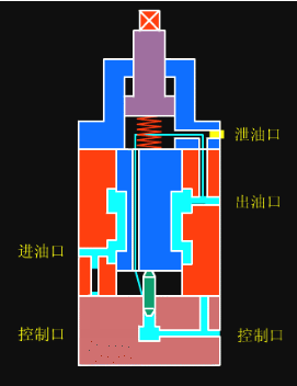 順序閥的工作原理與符號(hào)表示方式