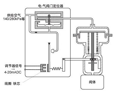 具有動(dòng)態(tài)力控制的高級(jí)電動(dòng)氣動(dòng)定位系統(tǒng)