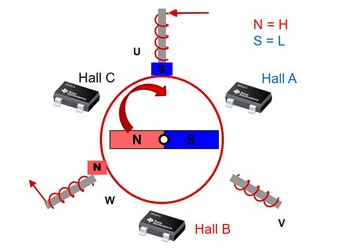 無刷直流電機(jī)開關(guān)工作原理實(shí)現(xiàn)的輸出和控制方案(圖2)