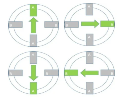 步進(jìn)驅(qū)動器控制步進(jìn)電機(jī)的運行方式有全步、半步和微步