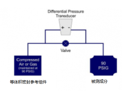 如何選擇工業(yè)差壓傳感器，低壓差和臨界壓力的精度應(yīng)用
