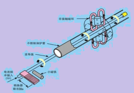 磁致伸縮傳感器內(nèi)部波導(dǎo)電流的含義是什么？