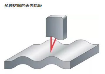 激光三角測量傳感器的3大性能特點及其應用(圖2)
