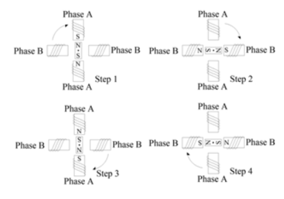 如何使用步進(jìn)電機(jī)，三種步進(jìn)電機(jī)類(lèi)型的控制原理模式！(圖2)