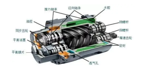 如何正確保養(yǎng)您的空氣壓縮機(jī)，空氣壓縮機(jī)的保養(yǎng)維護(hù)流程？(圖1)