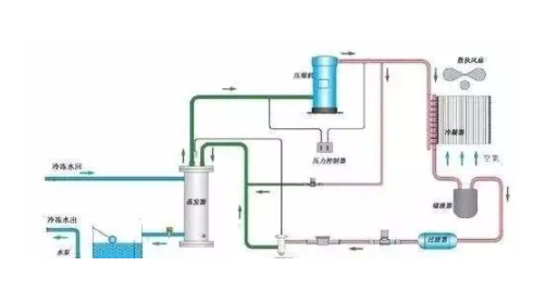 如何選擇無(wú)油空氣壓縮機(jī)，無(wú)油空壓機(jī)的工作原理定義？