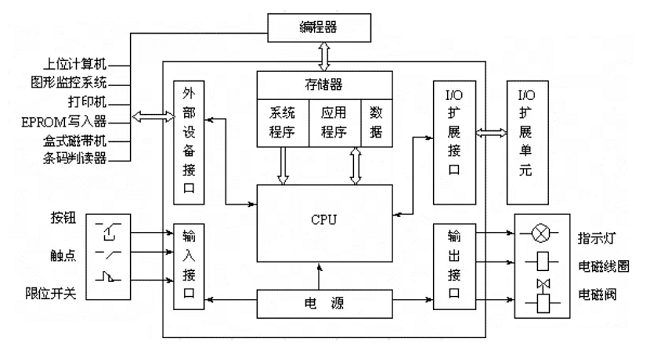 可編程邏輯控制器有哪些優(yōu)點，PLC（可編程邏輯控制器）的優(yōu)點