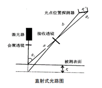 激光位移傳感器三角法位移測(cè)量原理的流程講解