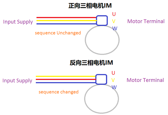 單相感應(yīng)電機(jī)和直流電機(jī)的正反轉(zhuǎn)工作方式有什么不同？