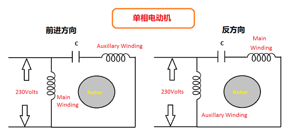 單相感應電機和直流電機的正反轉(zhuǎn)工作方式有什么不同？(圖2)