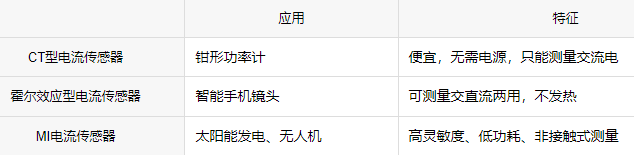 電流傳感器如何測量電流，根據(jù)應(yīng)用選擇最合適的傳感器結(jié)構(gòu)！(圖4)