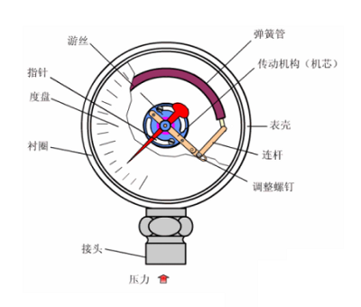 流程影響真空壓力表技術(shù)的潛在影響(圖1)